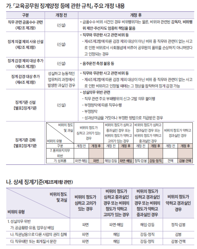 [인사실무] ‘교육공무원 징계양정 등에 관한 규칙’ 개정 사항 알아보기