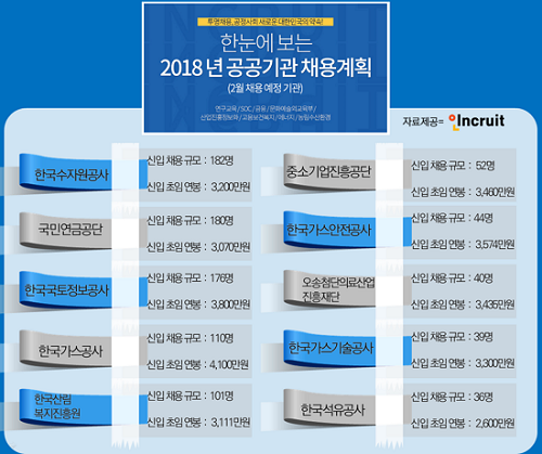 35개 공공기관서 연내 2600여명 모집… “이달 원서접수” 주요 공공기관 예정 채용소식