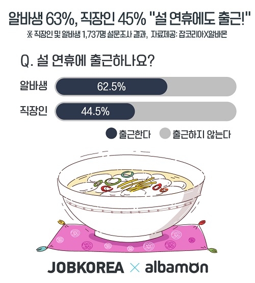 알바생 63%, 직장인 45% “설 연휴에도 출근한다”