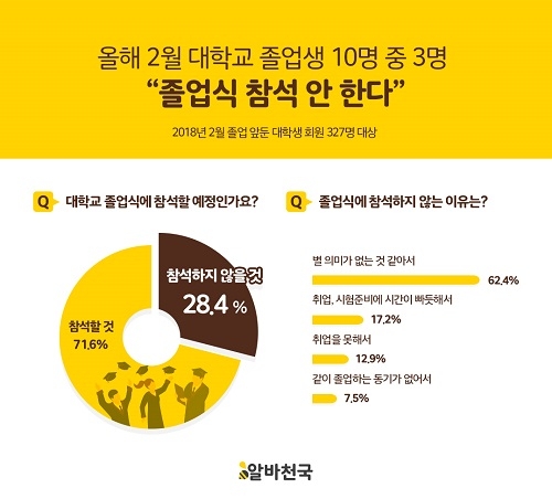 대학 졸업생 62%, “졸업 앞두고 허망함, 답답함 느낀다”