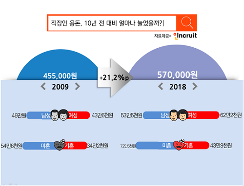 직장인 한 달 용돈 57만7000원… 10년 전 45만5000원보다 21.2%p 올라