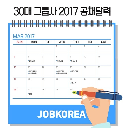 잡코리아 조사, 지난해 30대 그룹사 신입공채 31.5% “3월에 모집시작”