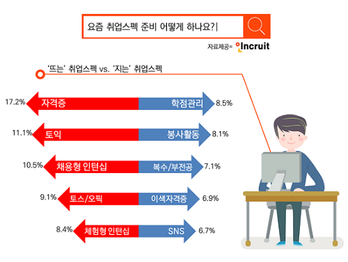 변화하는 구직 트렌드… 뜨는 스펙 1위 ‘직무자격증’, 지는 스펙 1위 ‘학점관리’