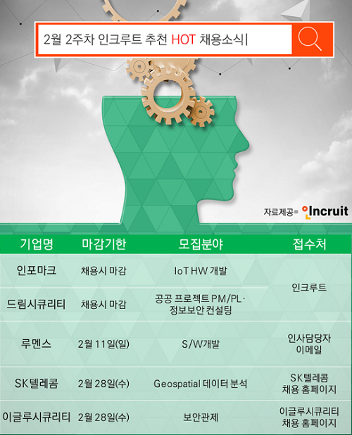 4차 산업혁명 시대, 드림시큐리티·루멘스·SK텔레콤 등 유망기업 채용소식!