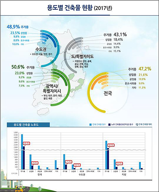 전국 건축물 712만동…준공 30년 이상이 37%