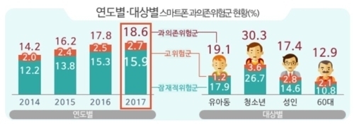 청소년 30%가 스마트폰 과의존 위험군…어린이는 19%