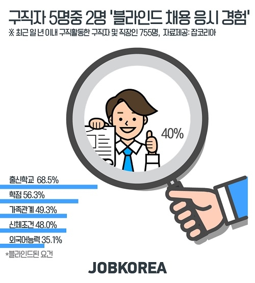 구직자 5명중 2명 ‘블라인드 채용 경험 있다’