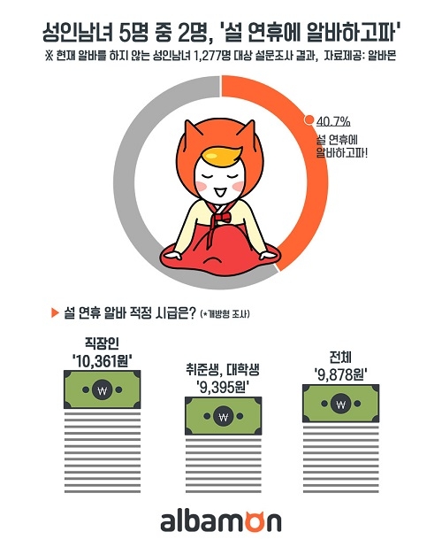 알바몬 조사, 성인남녀 5명 중 2명 ‘설 연휴에 알바하고파’