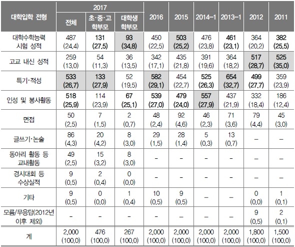 단위: 명(%), 출처: 한국교육개발원 ‘교육여론조사’