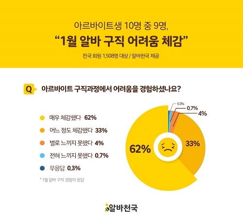 아르바이트생 10명 중 9명, “1월 아르바이트 구직 어려움 경험”