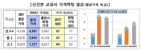 초·중·고교 새 검정교과서 가격 최대 30% 내린다