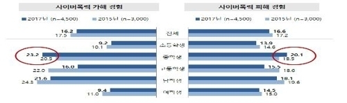 사이버폭력, 중학생과 20·30대 가장 심각…'언어폭력' 최다