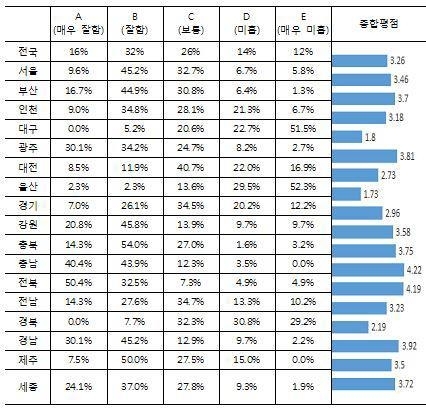 교사들 "17개 시·도 교육감 직무수행 성적 65점"