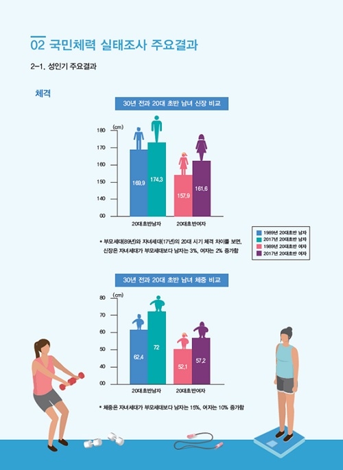 20대, 체격은 커졌지만 체력은 약해져