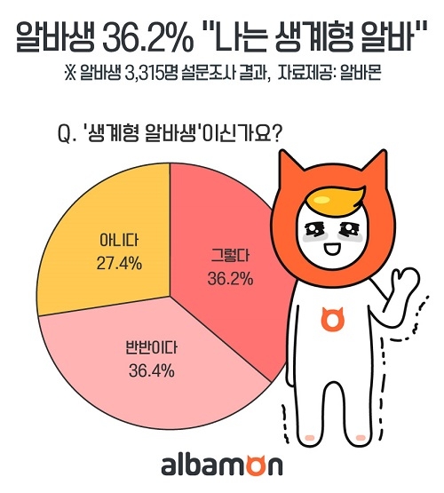알바몬 조사, 알바생 36.2% “나는 생계형 알바”