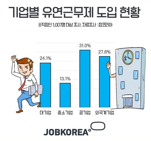 잡코리아 조사, 기업 15.3% 유연근무제 시행 중
