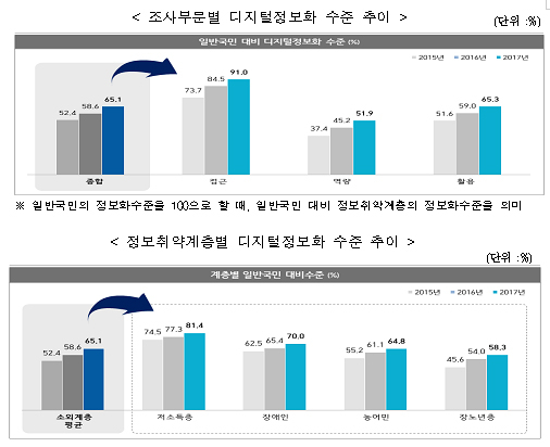 취약계층 디지털 정보화 수준 65%···전년비 6.5%p↑
