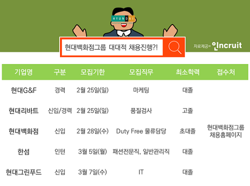 인턴은 물론, 신입/경력직까지… 현대백화점그룹, 대대적 인재확보 나선다