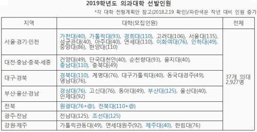전국 37개 의대 내년 신입생 2927명 선발…역대 최대