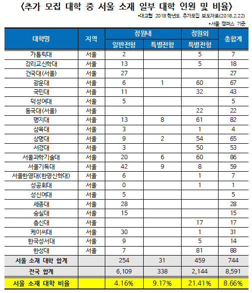 2018학년도 추가모집 총 8591명… 서울 소재 대학은 254명 선발