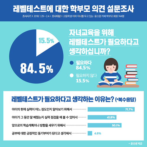 학부모 85%, “자녀의 레벨테스트 꼭 필요해”
