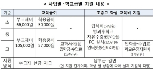 "저소득 초중고생 지원하는 교육급여·교육비 신청하세요"
