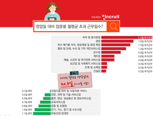 근로시간 단축법안 통과됐지만, 근무일수 업종차는 ‘여전’… ‘숙박 및 음식점업’ 가장 못 쉬어
