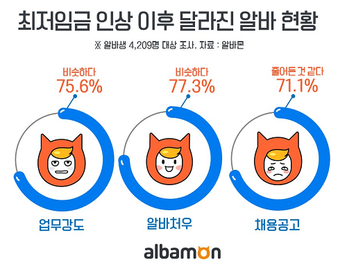 알바생 75.6%, “최저임금 인상 후 업무 강도는 비슷”… 업무 강도 1위 알바는 ‘고객상담/콜센터’