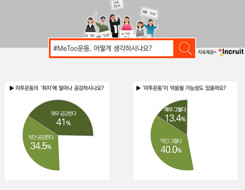 성인남녀 75.5%, “미투운동 취지 공감”… 하지만 53.4% “악용 가능성 우려”