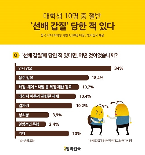 대학생 10명 중 절반, “선배 갑질 당한 적 있다”… 인사‧음주강요 가장 많아