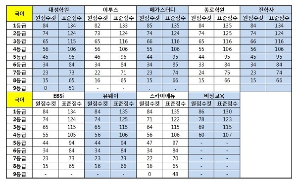 [2018 3월 모의고사] 1등급컷 종합… “국어 84~6점, 수학 가 92점, 나 84~85점”