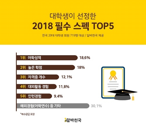 대학생 10명 중 9명, ‘스펙’ 압박감… 필수 스펙 1위는 ‘어학 성적’