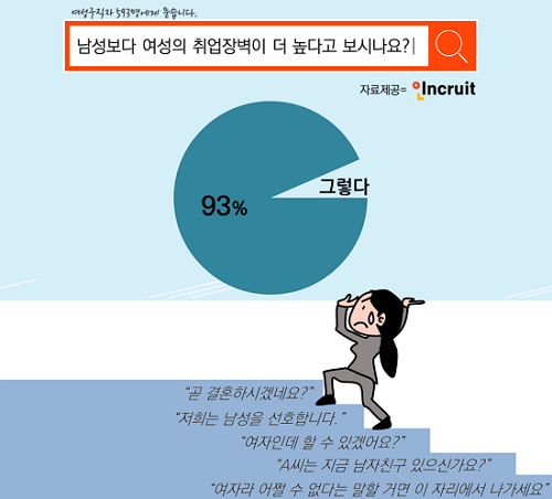 “여자에게만 더 높은 취업 장벽?”… 여성 구직자 93%, 불이익 경험