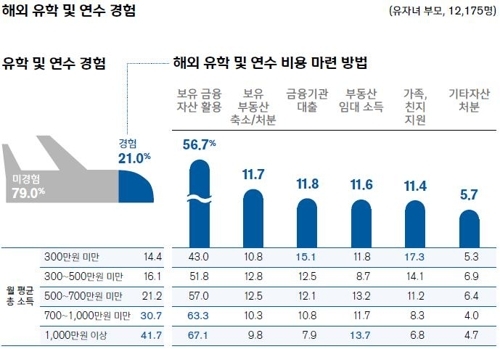 고교졸업까지 자녀 1인당 교육비 9천만원