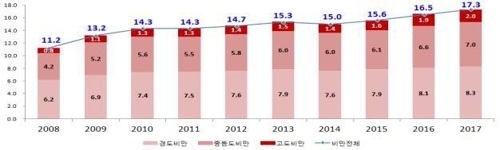초중고생 갈수록 뚱뚱해진다…지난해 비만 학생 17.3%…2008년보다 6.1%p 증가