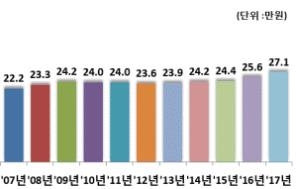 사교육비 1인 평균 27만1천원 '역대 최고'…5년 연속 증가