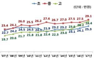 ▲ 초중고 1인당 사교육비