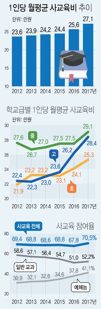▲ 1인당 사교육비 1년만에 역대 최고치 경신, 5년 연속 증가
