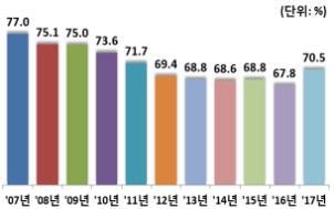 ▲ 사교육비 참여율 연도별 추이