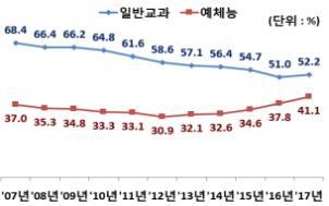 ▲ 교과 유형별 사교육 참여율 추이