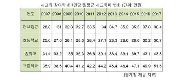 사교육받는 고교생 월평균 비용 10년새 44% 증가…50만원 돌파