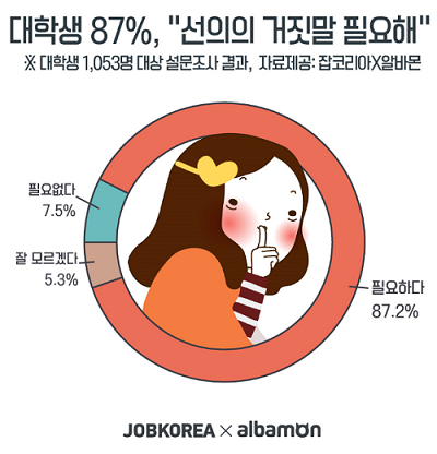 대학생 87%, “선의의 거짓말 필요해”… 거짓말 상대 1위는 ‘엄마!’