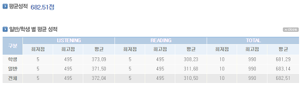 ‘제351회 토익(TOEIC)’ 성적 발표!… LC ‘372.04’점, RC ‘310.50’점, 총 평균은?
