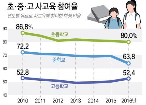 '학교 가듯' 학원가는 초등생…10명 중 8명은 사교육