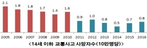 서울 어린이 교통사고, 방과 후 학교 근처에서 많이 난다