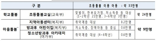 2022년 초등학생 53만명 방과후 돌봐준다…1조들여 20만명 확대