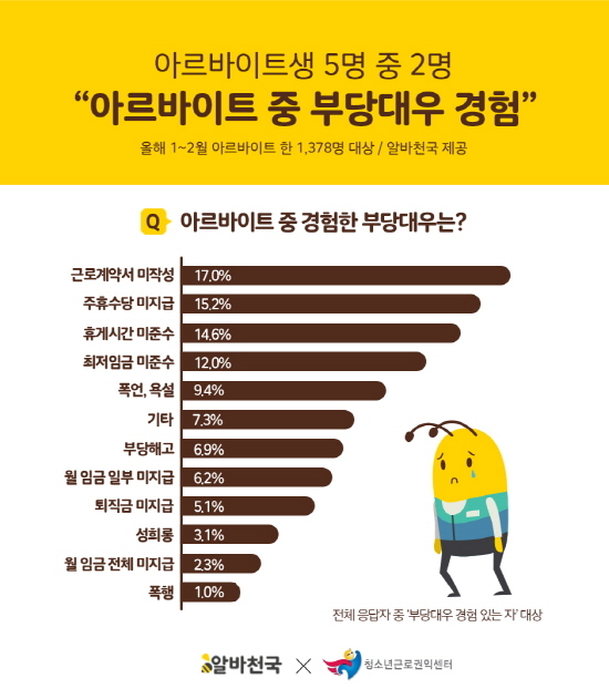 알바생 5명 중 3명 “근로계약서 작성 못했다”