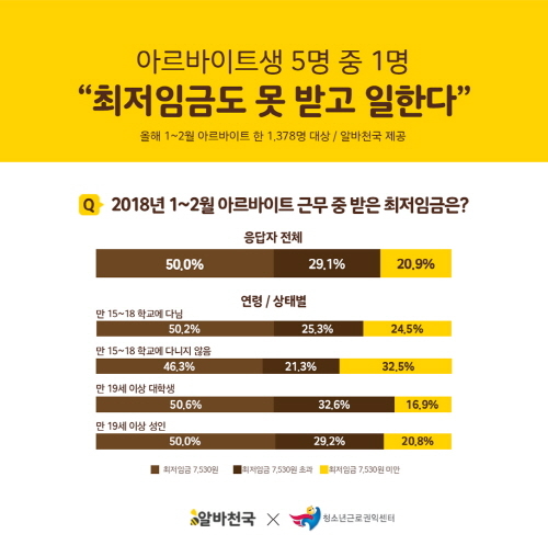 알바생 5명 중 1명 “최저임금도 못 받아”