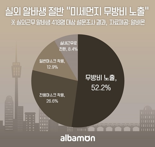 알바몬 조사, 실외 근무 알바생 절반 “미세먼지 무방비 노출”