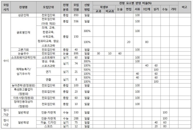 자료 출처=<2019 수시·정시 백전불태>